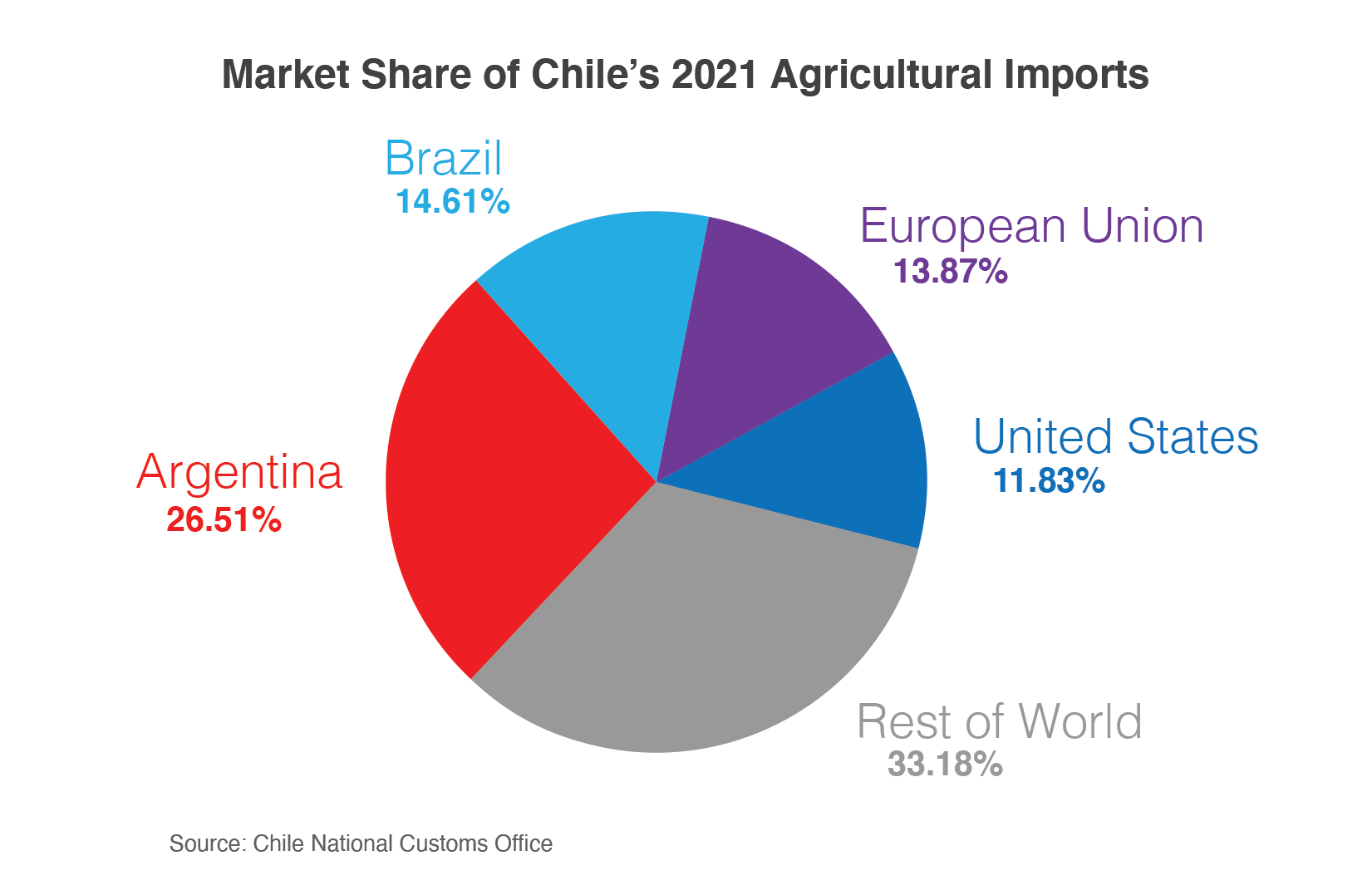 Pie chart showing the breakout of Chile's agricultural imports by market share in 2021. Argentina was the largest supplier at nearly 27%, followed by Brazil at nearly 15%. 