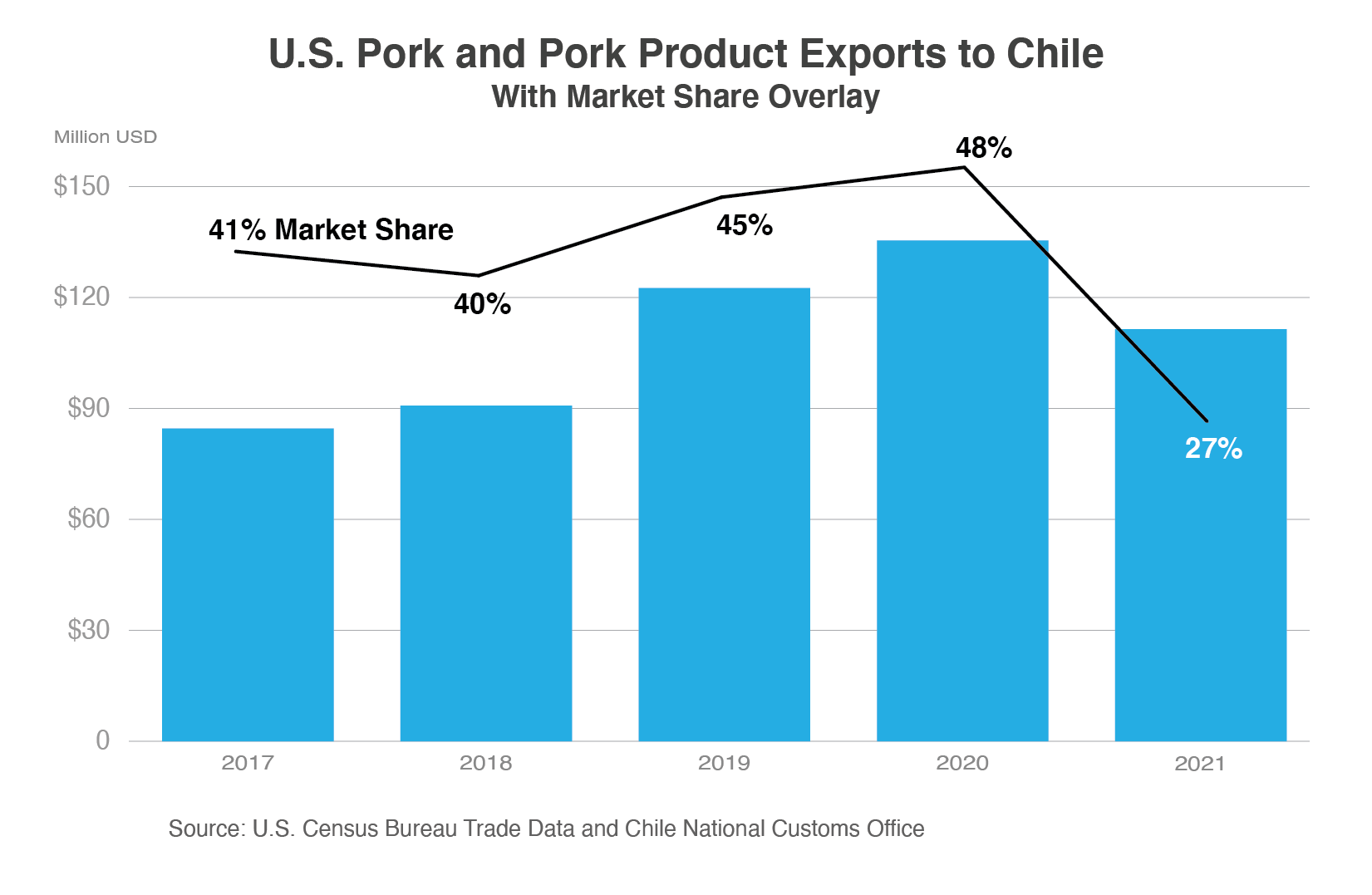 Column chart showing the value of U.S. pork and pork product exports to Chile from 2017 to 2021.  After 4 straight years of growth, exports fell to nearly $110 million in 2021, with market share falling from 48% to 27%