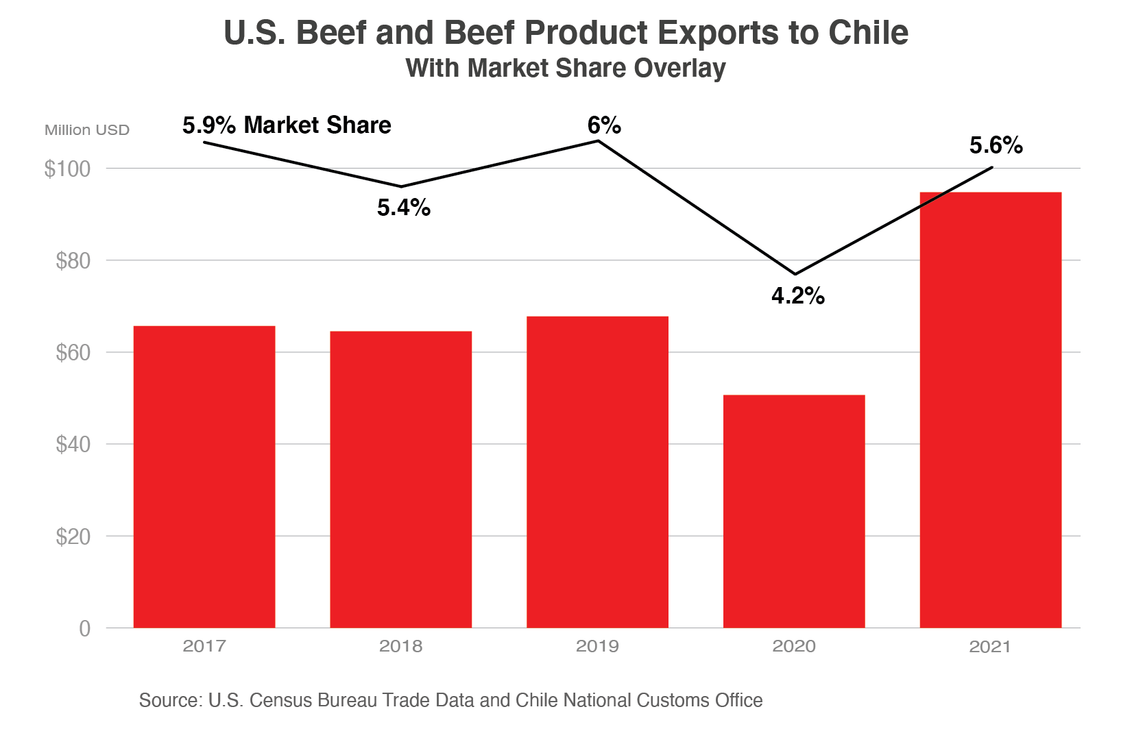 Column chart showing the value of U.S. beef and beef product exports to Chile from 2017 to 2021.  After 4 straight years of growth, exports jumped nearly $20 million in 2021 to approximately $95 million, with market share rising from 4.2% to 5.6%