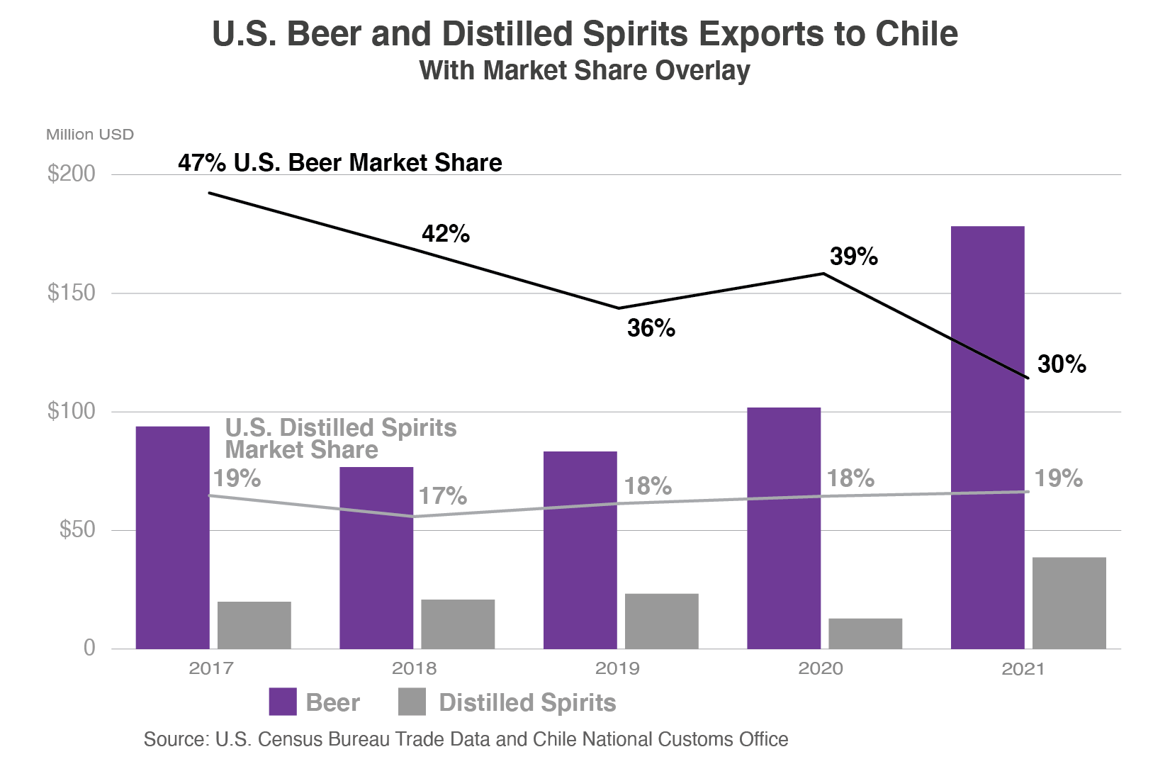 Column chart showing the value of U.S. beer and U.S. distilled spirit exports to Chile from 2017 to 2021.  Both saw substantial growth in 2021, with beer rising nearly $80 million to $180 million and spirits rising nearly $30 million to a total of almost $40 million. 