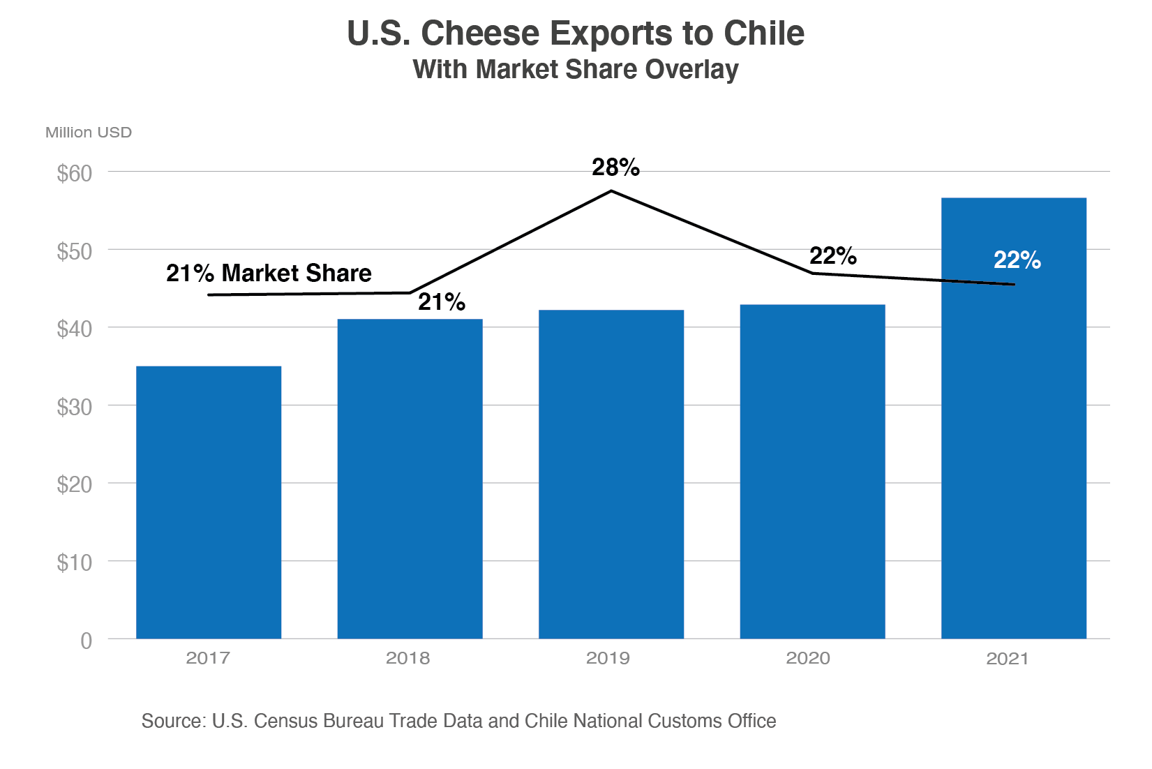 Column chart showing the value of U.S. cheese exports to Chile from 2017 to 2021.  In 2021, exports rose to nearly $57 million, with market share staying around 22%.