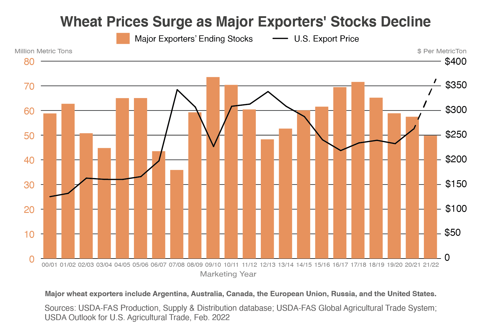 This chart illustrates the strong increase in wheat prices over the past year compared to the steady decline in exporters' stocks since MY 2017/18