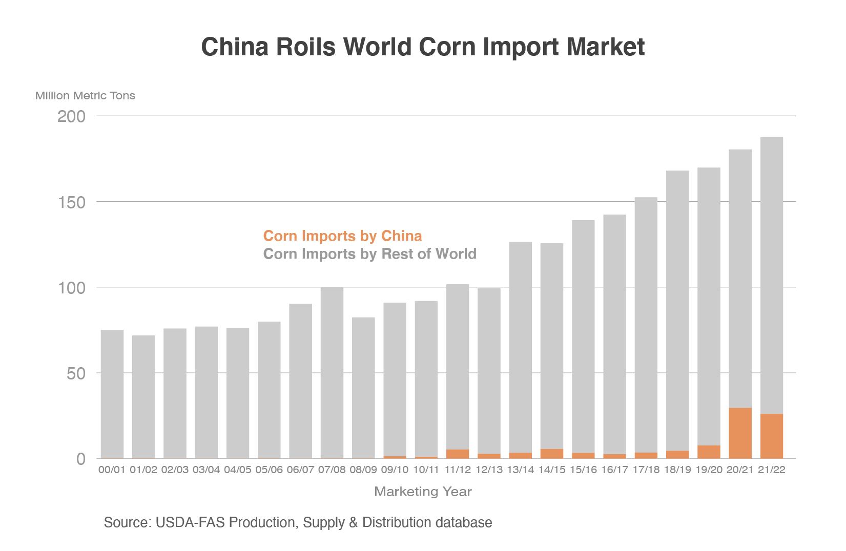 Stacked bar chart shows the large increase in China's corn imports over the last two marketing years compared to the corn imports by the rest of the world.