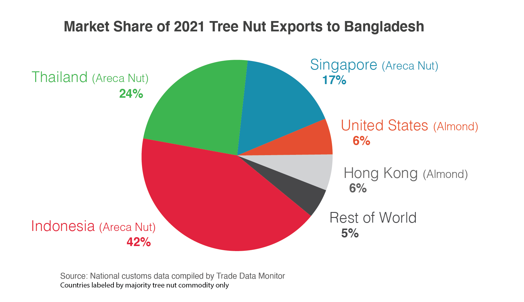 Pie chart showing the market share of tree nut exporters to Bangladesh in 2021.  Indonesia led all at 42%, followed by Thailand at 24%.  