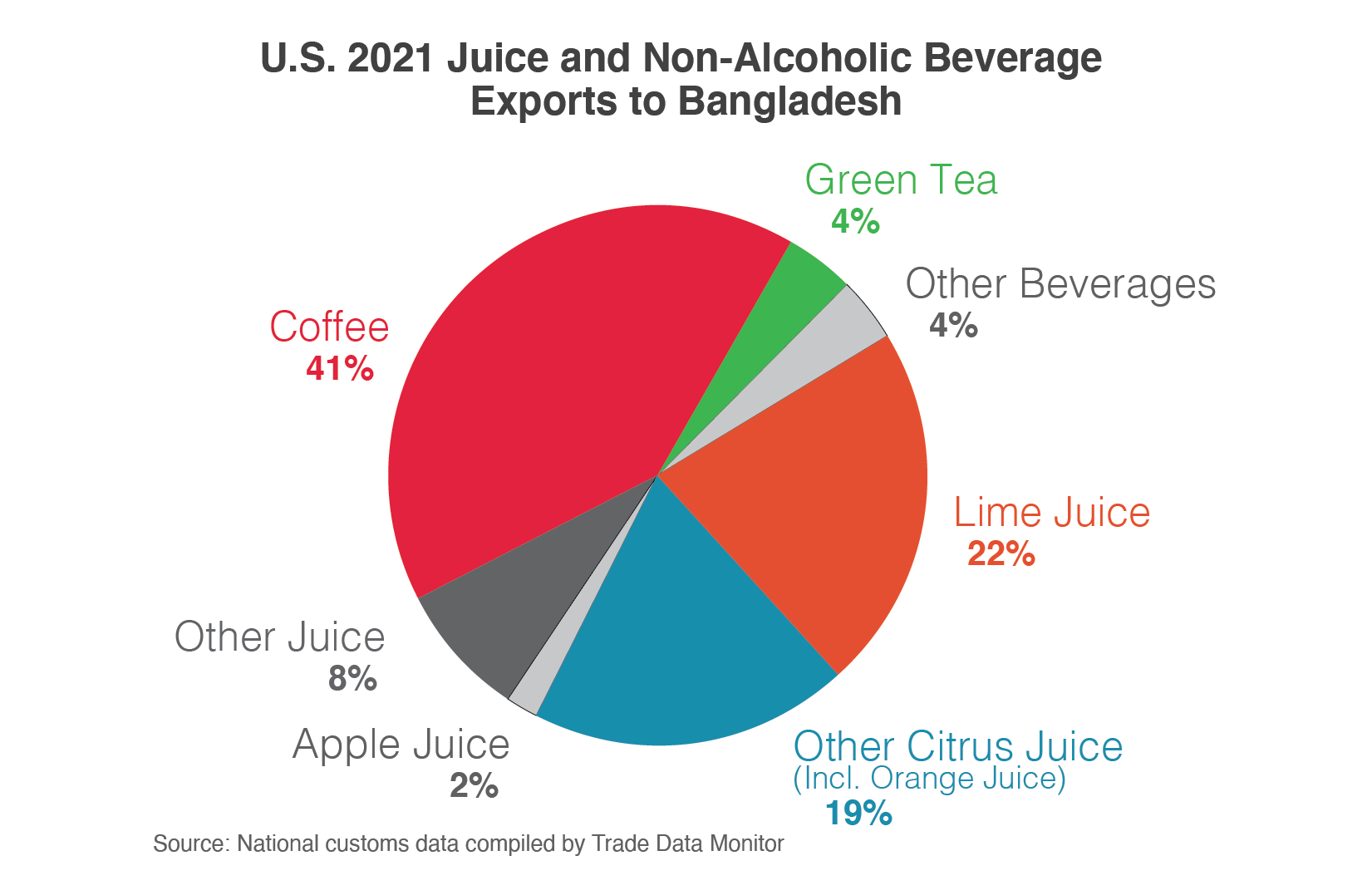 Pie chart showing U.S. non-alcoholic beverage exports to Bangladesh.  Coffee was the largest export at 41%, followed by lime juice at 22%.  