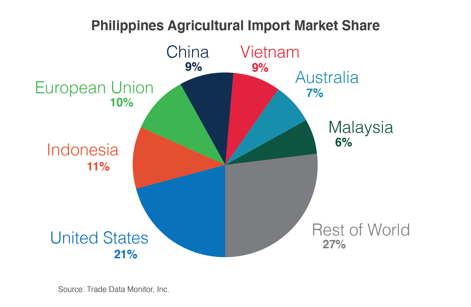 Pie chart showing the Philippine's agricultural import suppliers by market share.  The U.S. is the top supplier at 21%, followed by Indonesia at 11%, and the EU at 10%.