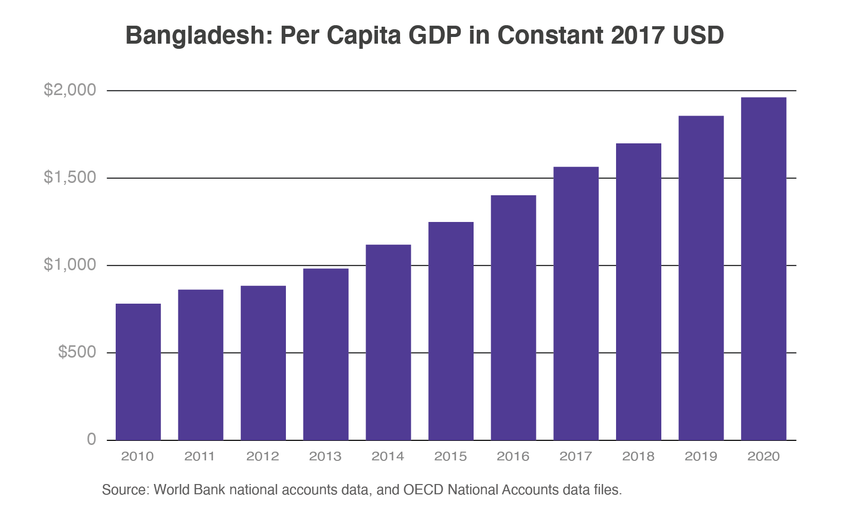 Column chart of per capital GDP in Bangladesh which has nearly doubled to $2000 since 2010.