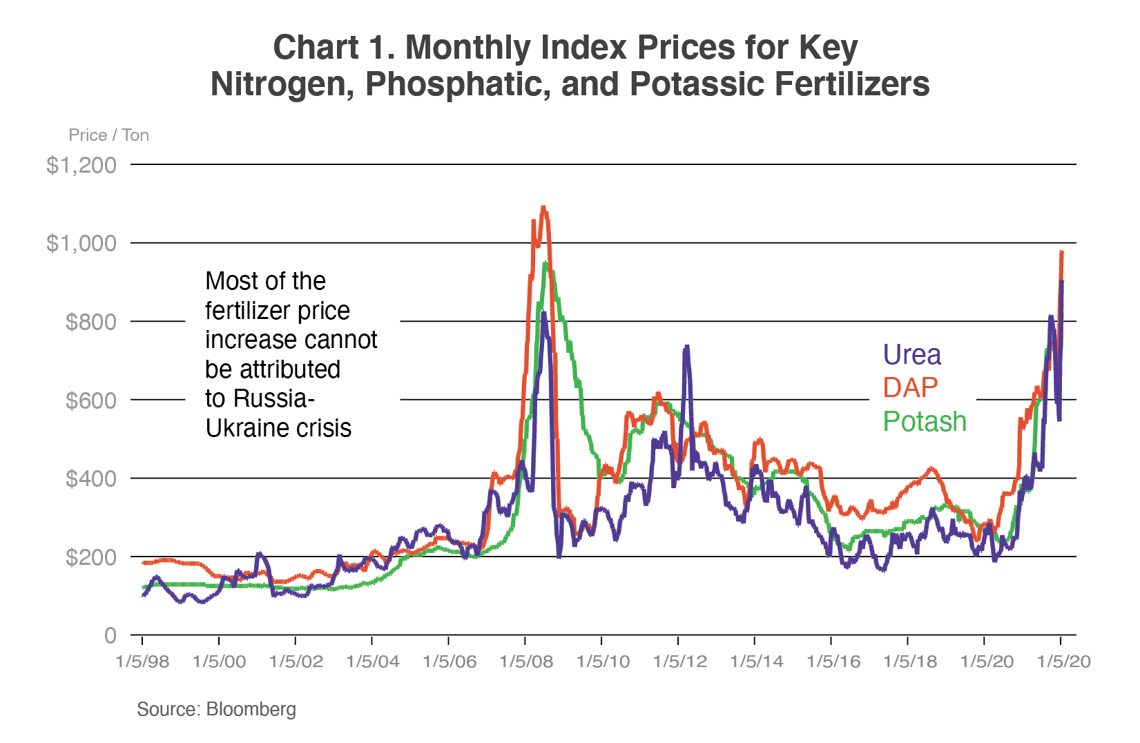 Line graph showing the prices per ton of Urea, DAP, and Potash. The prices have spiked to nearly record highs since January of 2020. 