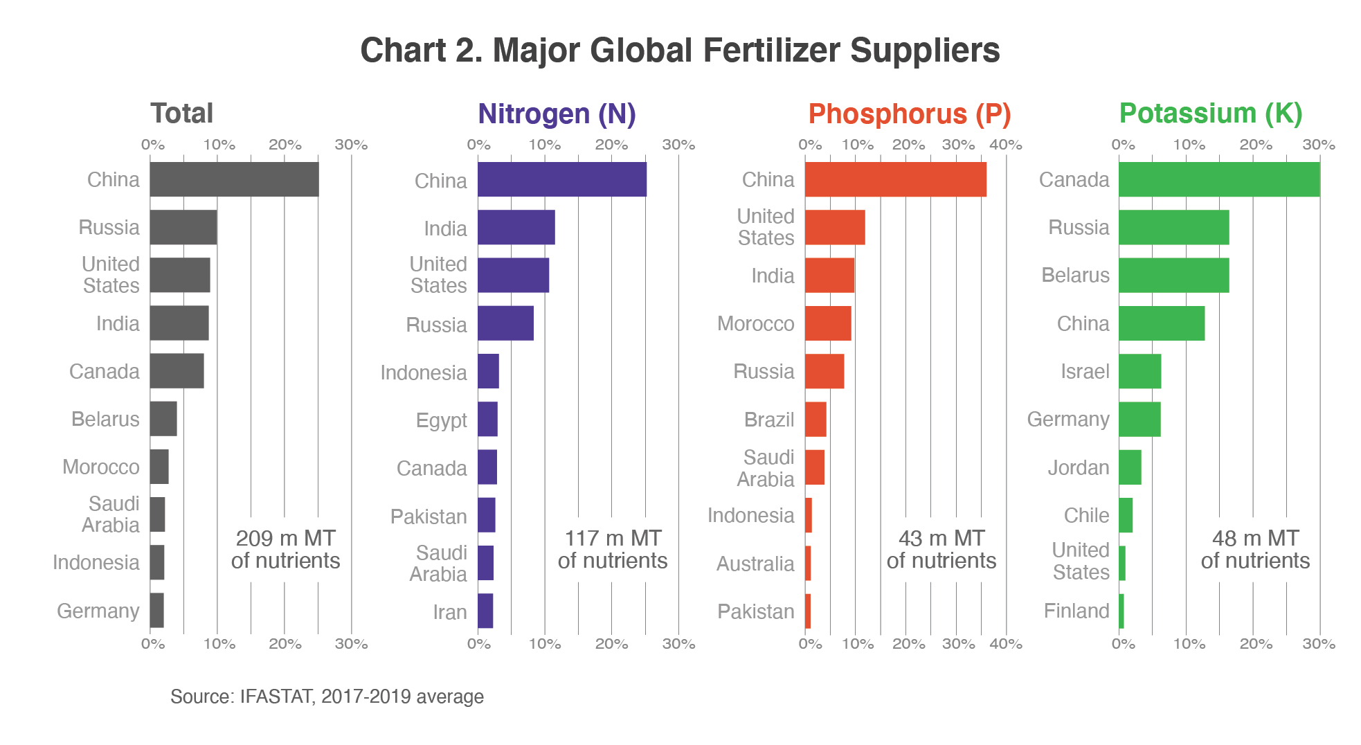 Series of bar charts showing the major global fertilizer suppliers, 2017-2019.  China is the largest supplier followed by Russia, the US, and India.