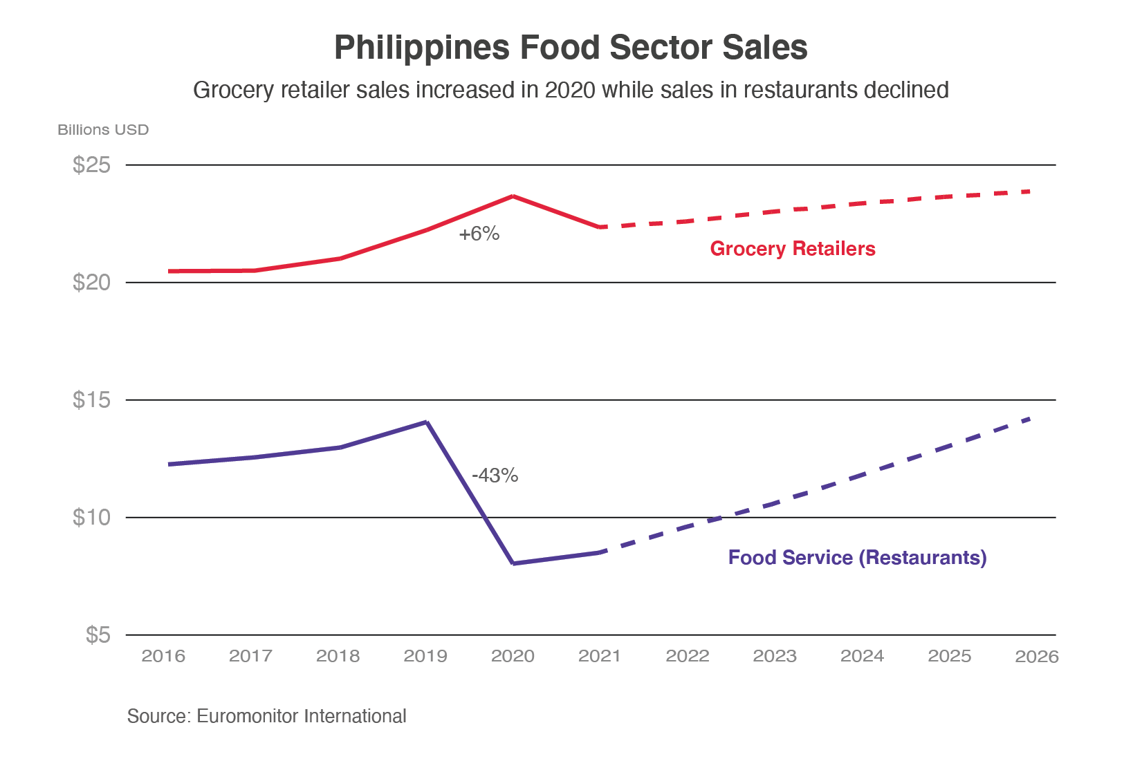 Line graph comparing grocery retail sales and food service sales from 2016 forecasted to 2026.  In 2020, food service sales dropped 43 percent while grocery retail sales increased 6 percent.