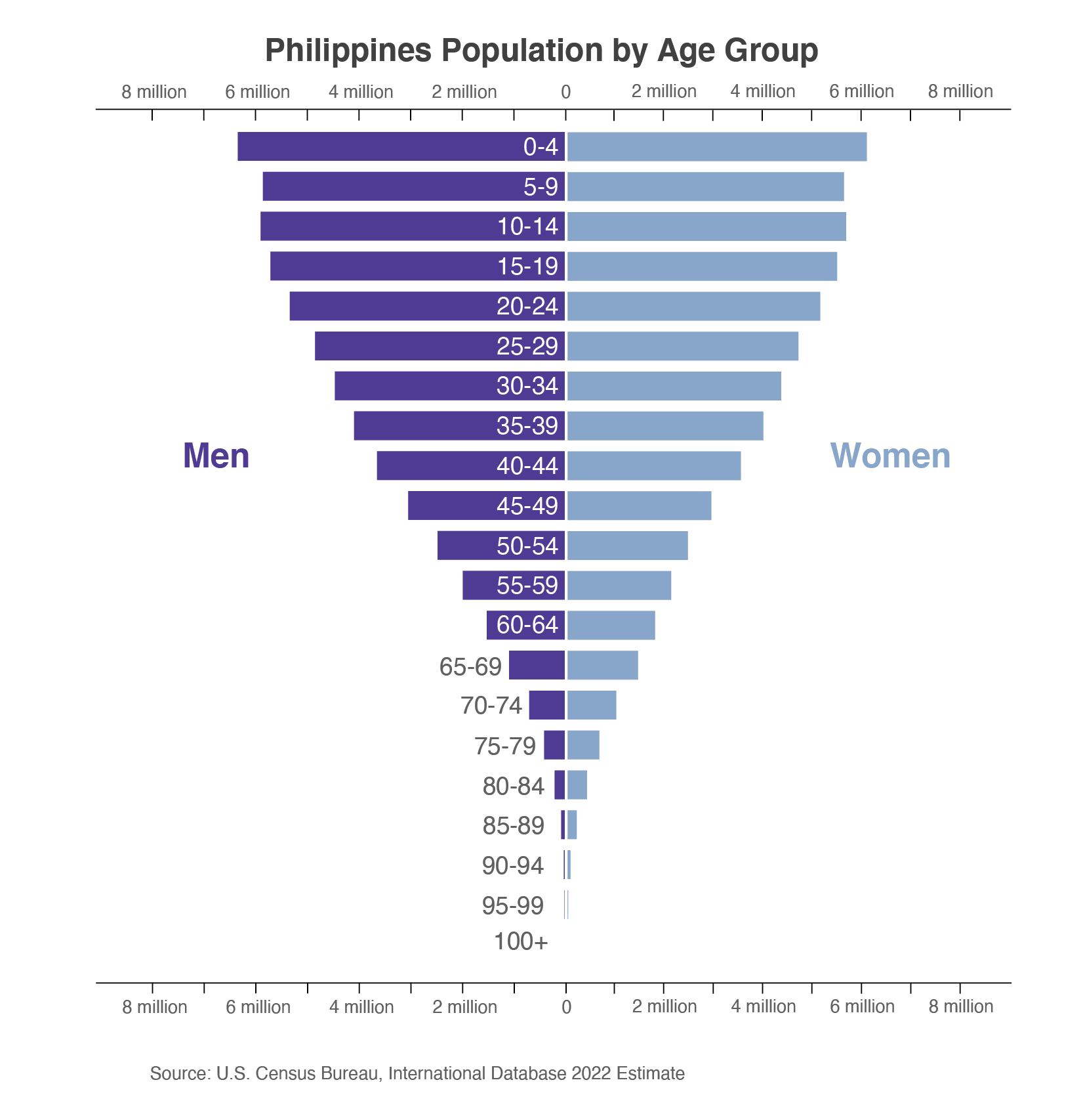 Population pyramid showing the population of the Philippines by age.  The Philippines has a large population of young consumers.