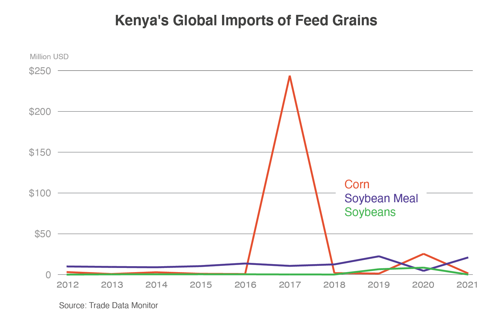 Line graph showing Kenya's global imports of feed grains.  In 2017, corn imports saw a massive spike to $250 million.