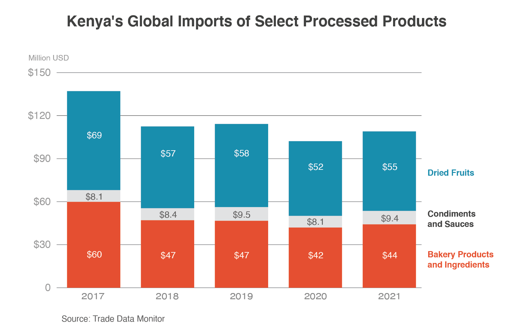 Stack column graph showing Kenya's import of select process products. Imports have declined over the past 5 years, but saw an uptick in 2021.