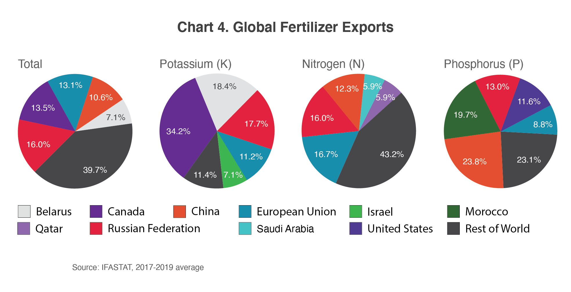 Series of pie charts showing global fertilizer exports, 2017-2019.  Russia is the largest exporter, followed by Canada, the EU, and China.