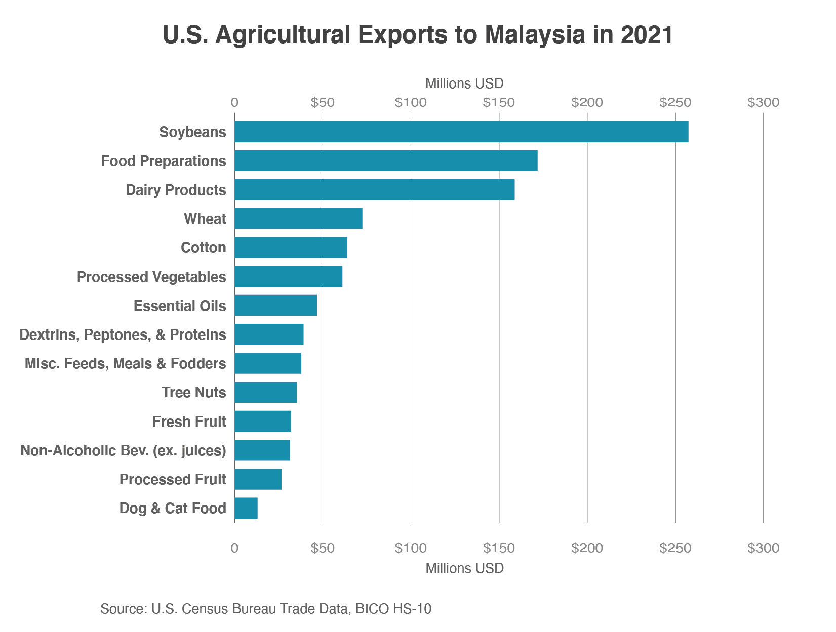 Bar chart showing U.S. exports to Malaysia in 2021.  Soybeans led all exports at more than 1/4 of a billion dollars. 