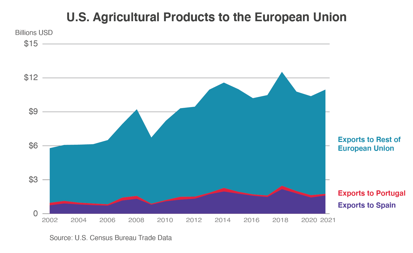 Area graph showing U.S. agricultural exports to the EU, with Portugal and Spain broken out. 