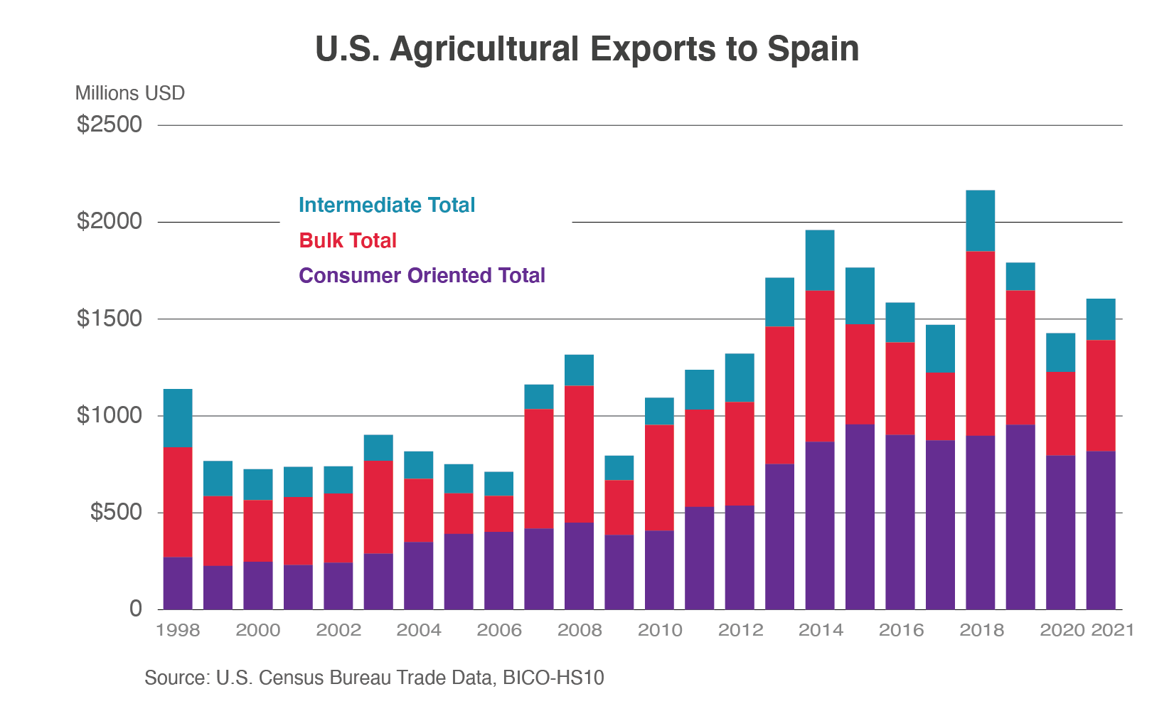 Stacked bar graph showing U.S. ag exports to Spain broken out into bulk, intermediate, and consumer-oriented products.  The totals have seen a steady increase since 2009.