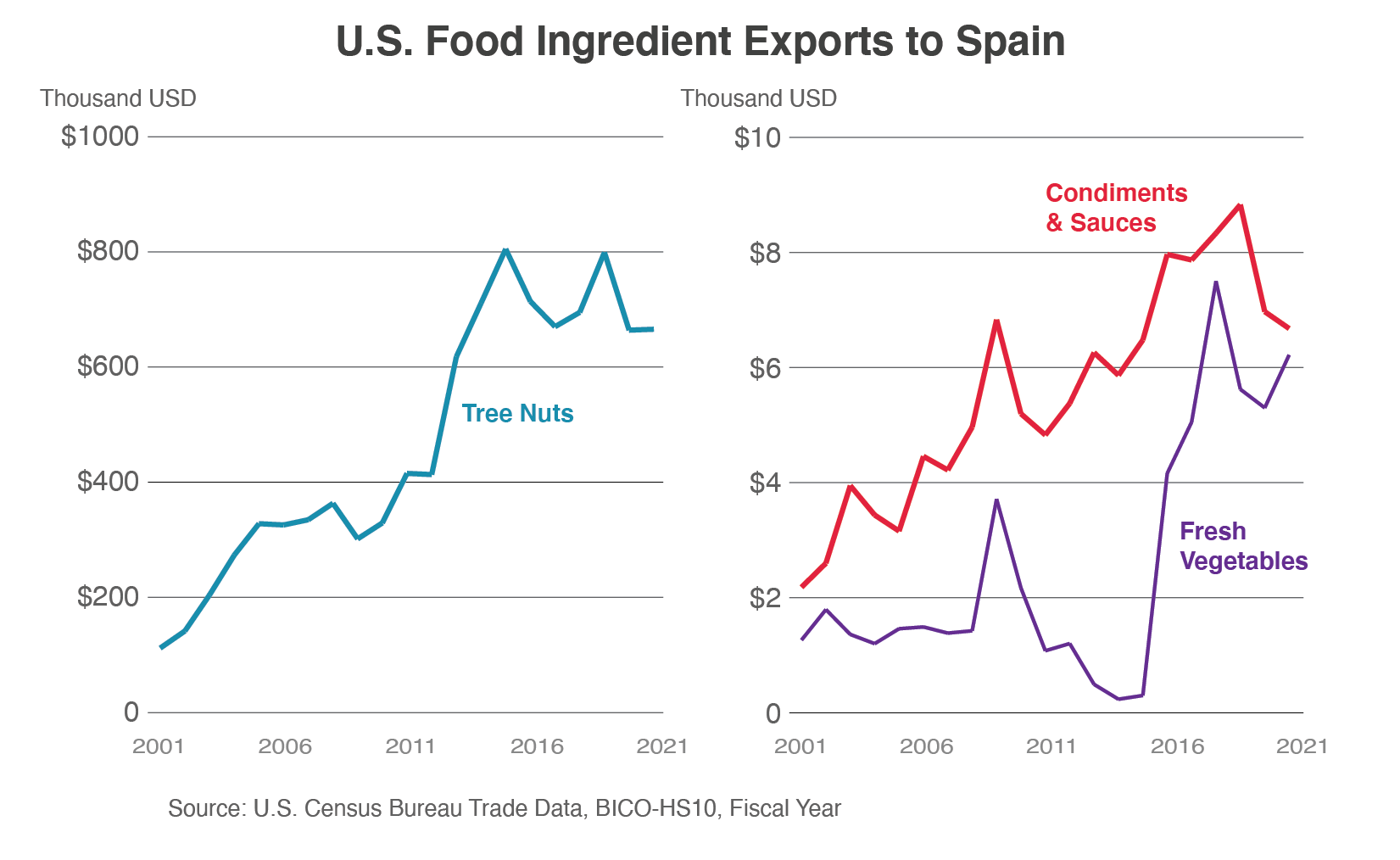 Line graph illustrating U.S. food ingredient exports to Spain, showing that tree nuts far eclipse condiments and fresh vegetables since 2001.