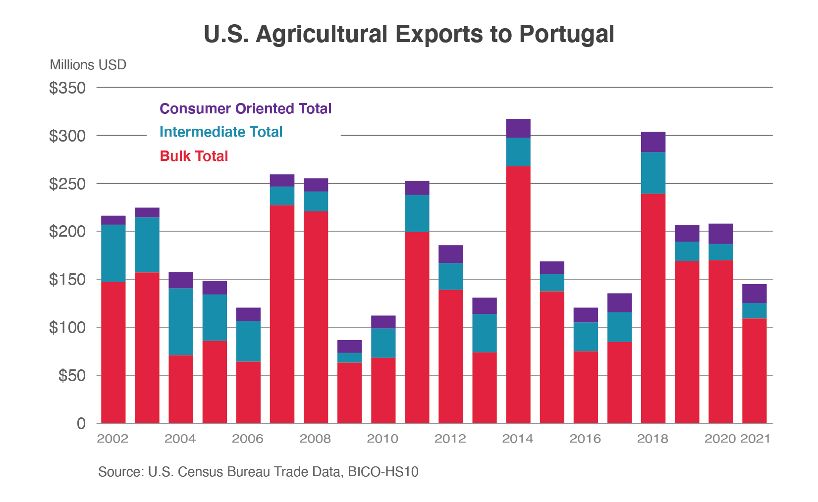 Stacked bar graph showing U.S. ag exports to Portugal broken out into bulk, intermediate, and consumer-oriented products.  The graphic illustrates that the U.S. ships more bulk products to Portugal than the other categories by a sizable amount.