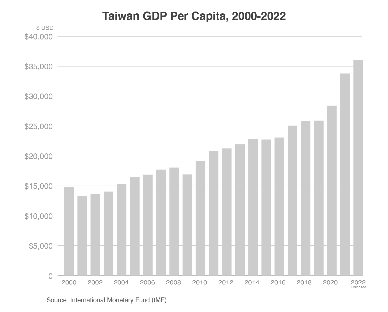 Column chart showing Taiwan GDP per capital from 2000-2022.  GDP per capital has more than doubled in that time. 