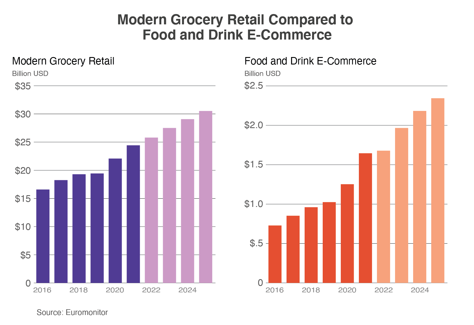 Two column charts comparing E-Commerce sales vs. modern grocery retail sales.  Grocery sales are forecasted to top $30 million in 2025, while online sales are expected to top $2.5 billion.