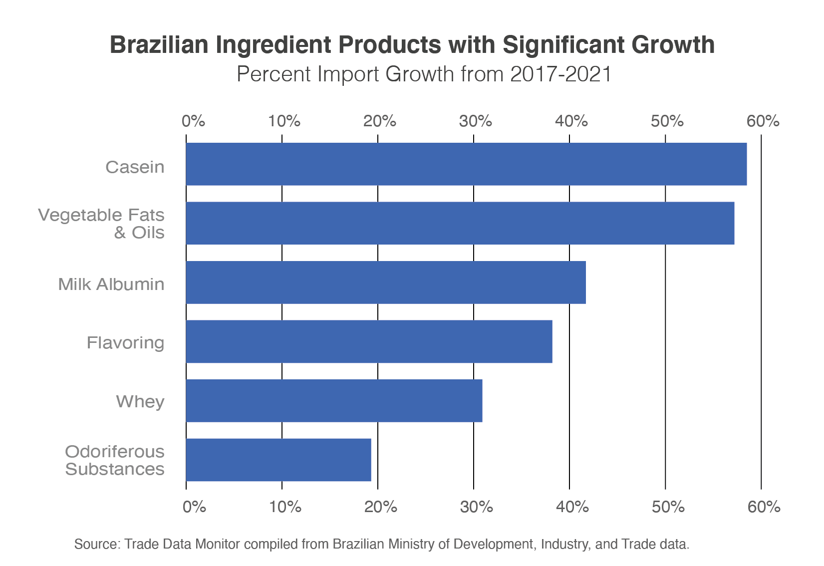 Bar chart showing ingredient products with the most growth in 2021 to Brazil.  Casin and Vegetable Oils grew at almost 60%.