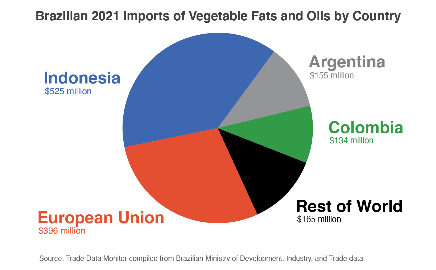 Pie chart showing Brazilian imports of vegetable oils & fats by country in 2021.  Most of the imports were from Indonesia, followed by the EU. 