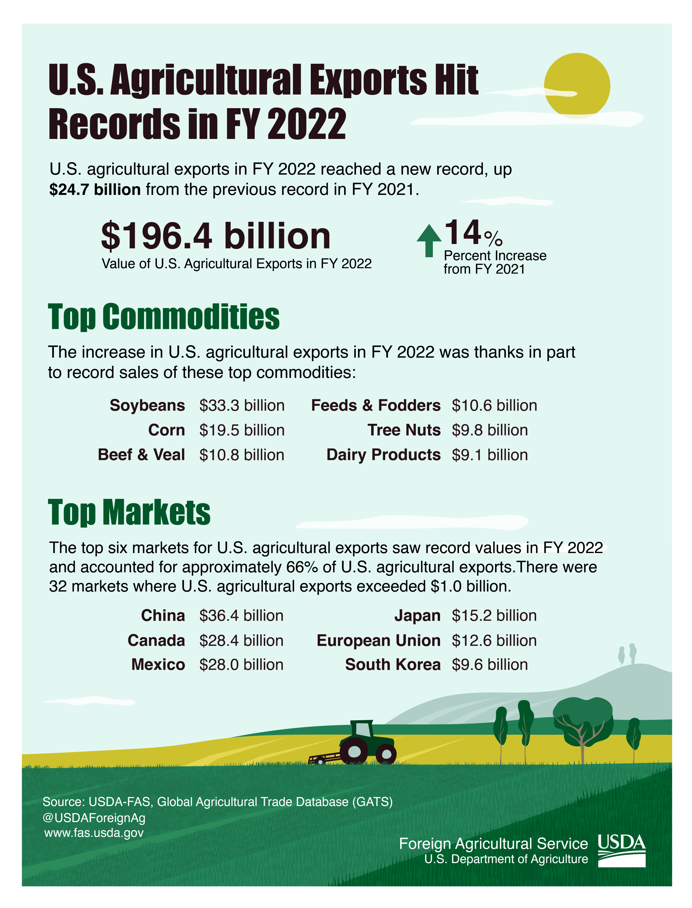 Infographic discussing FY2022 agricultural exports