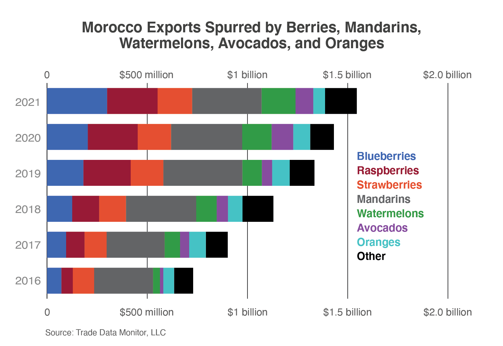 Stacked bar chart illustrating how fruit exports are driving total Moroccan ag exports which top $1.5 billion in 2021