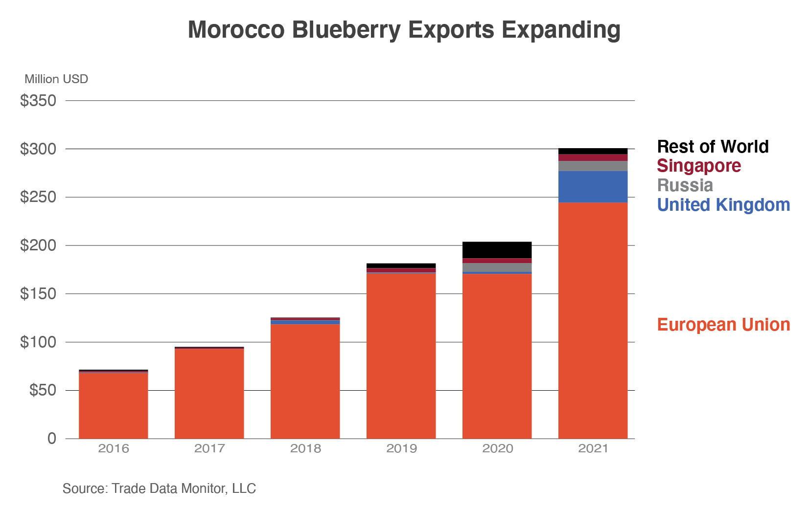 Stacked column chart showing Moroccan blueberry exports which reached $300 million in 2021