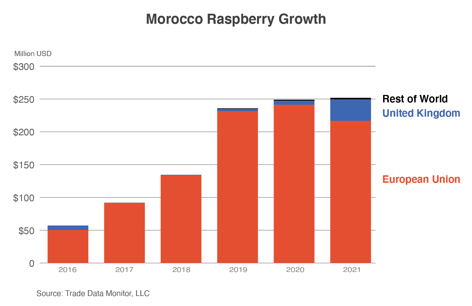 Stacked column chart showing Moroccan raspberry exports which topped $250 million in 2021.