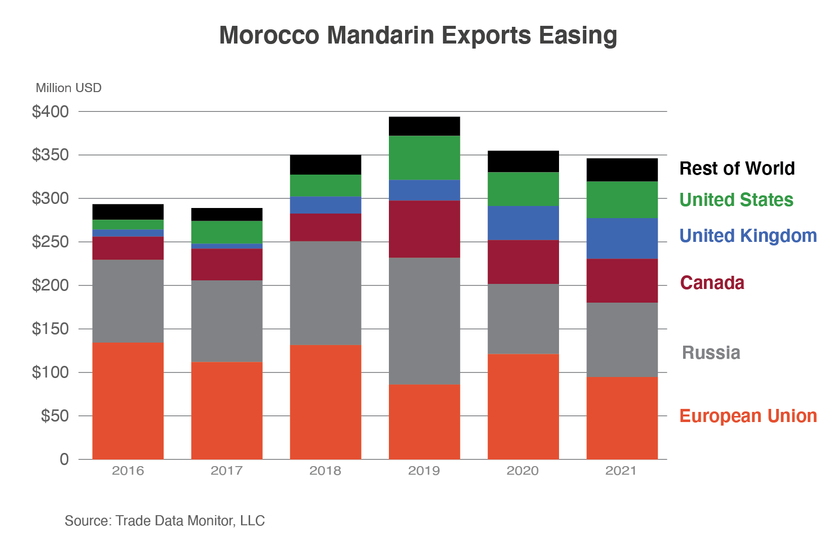 Stacked column chart illustrating how Moroccan mandarin exports have eased over the last two years down to just under $350 million