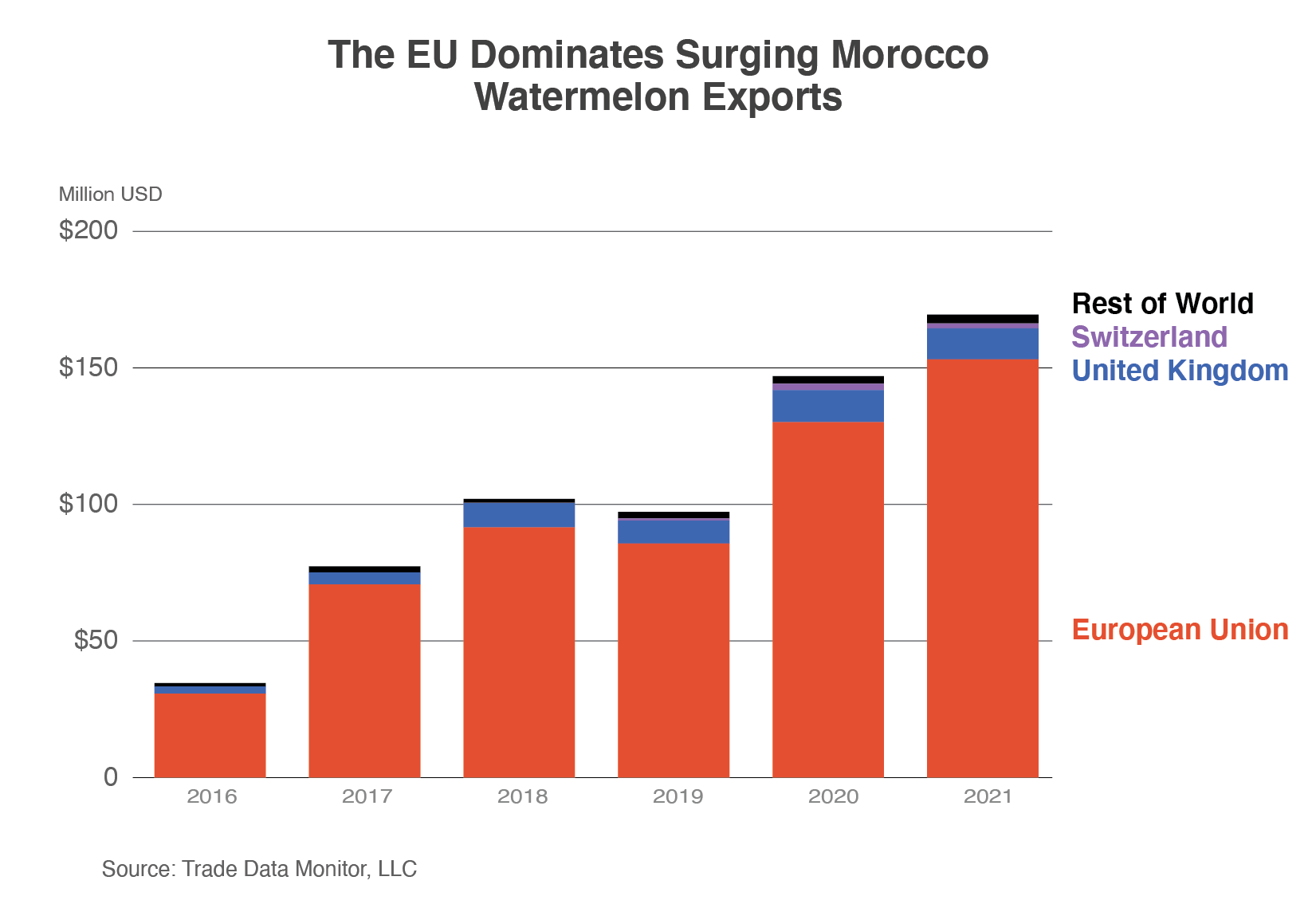 Stacked column chart illustrating Moroccan watermelon exports which topped $165 million in 2021 and go almost entirely to the EU