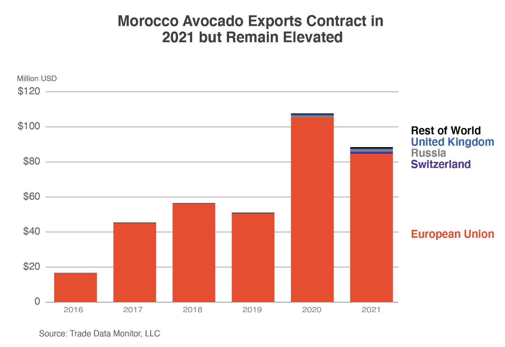 Stacked column chart showing Moroccan avocado exports contracting in 2021 but still at more than $85 million total mostly to the EU