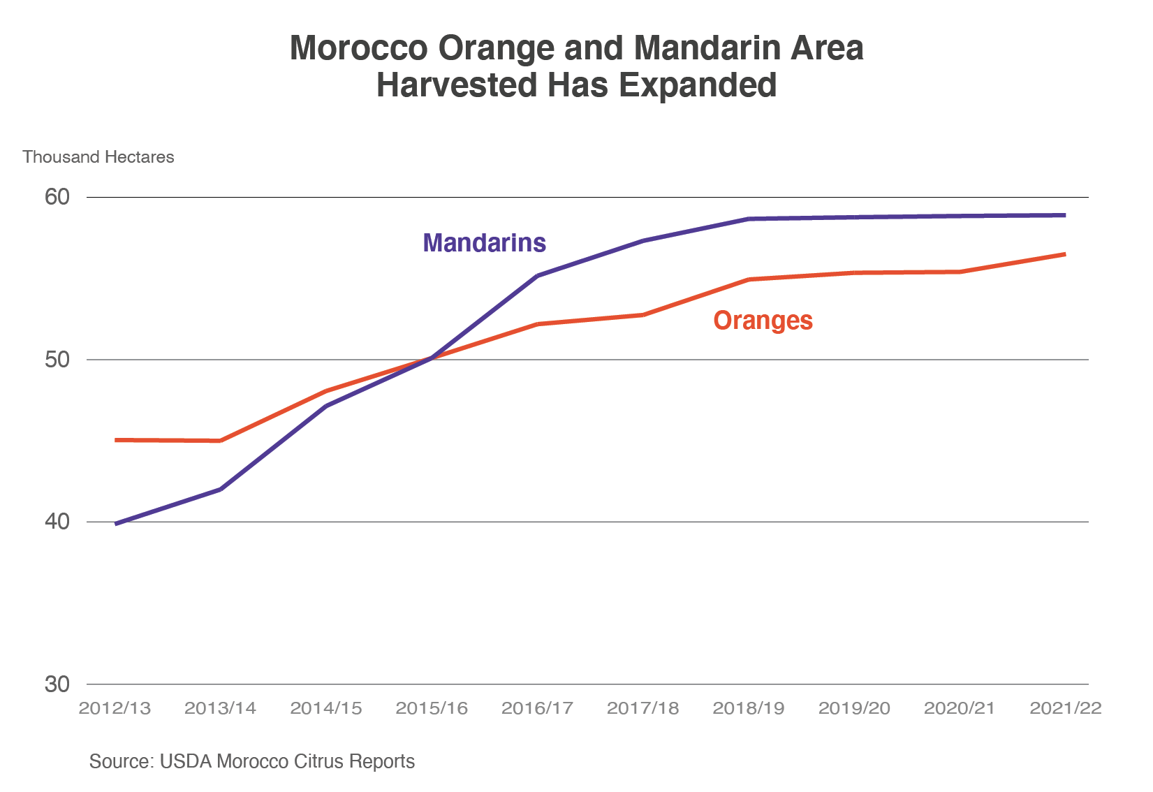 Line graph showing how the planted area for mandarins and oranges has expanded in Morocco since MY 2012/13