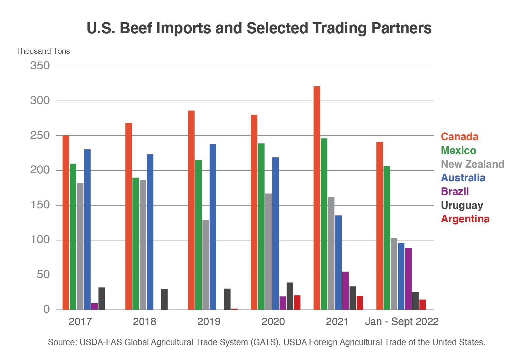 Column chart showing U.S. beef imports from selected partners from 2017-2022.  The most imports come from Canada and Mexico.