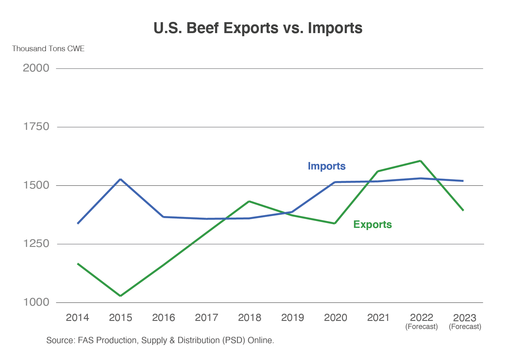 Line graph comparing U.S. beef imports and exports from 2014 through a forecast of 2023..   Imports are expected to eclipse exports in 2023.