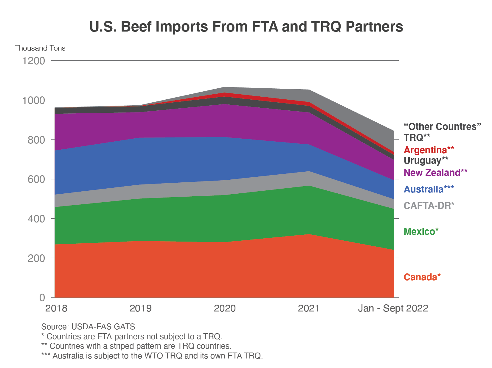 Area chart comparing U.S. beef imports from FTA and TRQ partners from 2018 to 2022.  Most of the imports come from countries with FTA's but NOT TRQ's such as Canada and Mexico.