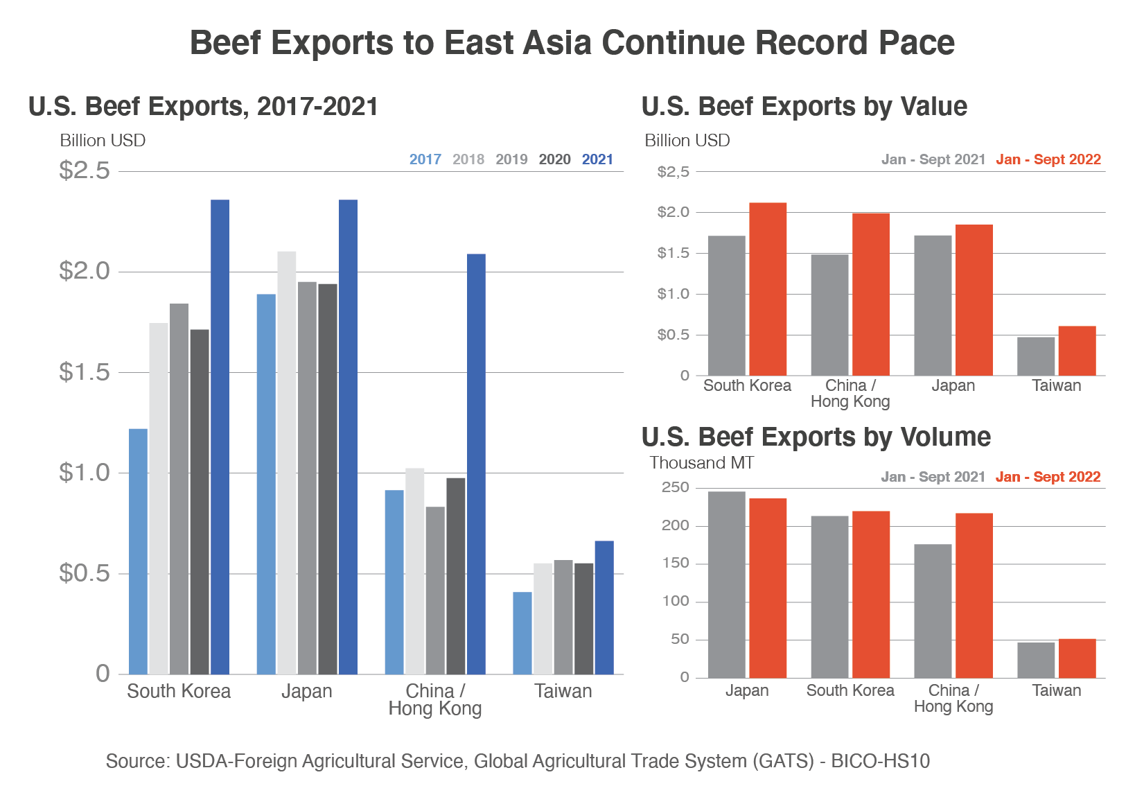 A series of column charts highlighting U.S. beef exports to east Asia. Exports hit record levels to Japan, Hong Kong, South Korea, and Taiwan in 2021.