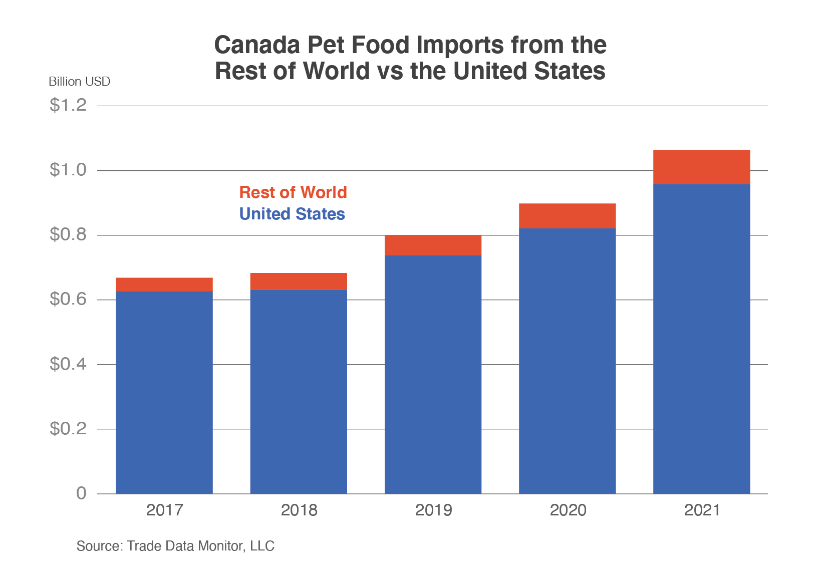 Stacked column chart showing Canada's pet food imports from 2017 - 2021 which were valued at more than $1 billion in 2021.