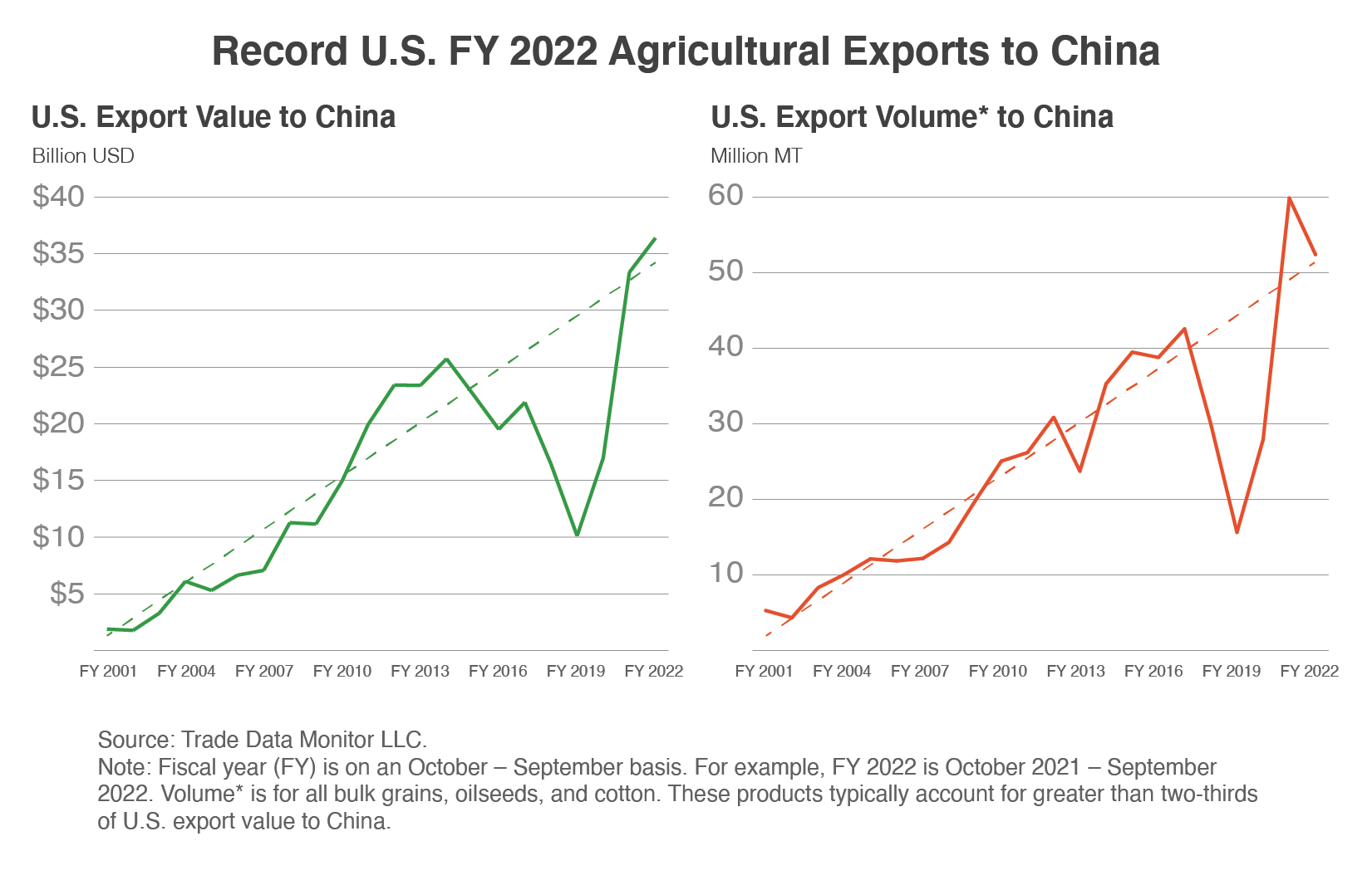 Two line graphs illustrating the rise of U.S. agricultural exports to China since FY 2001.  Those exports hit a record high value in FY 2022.