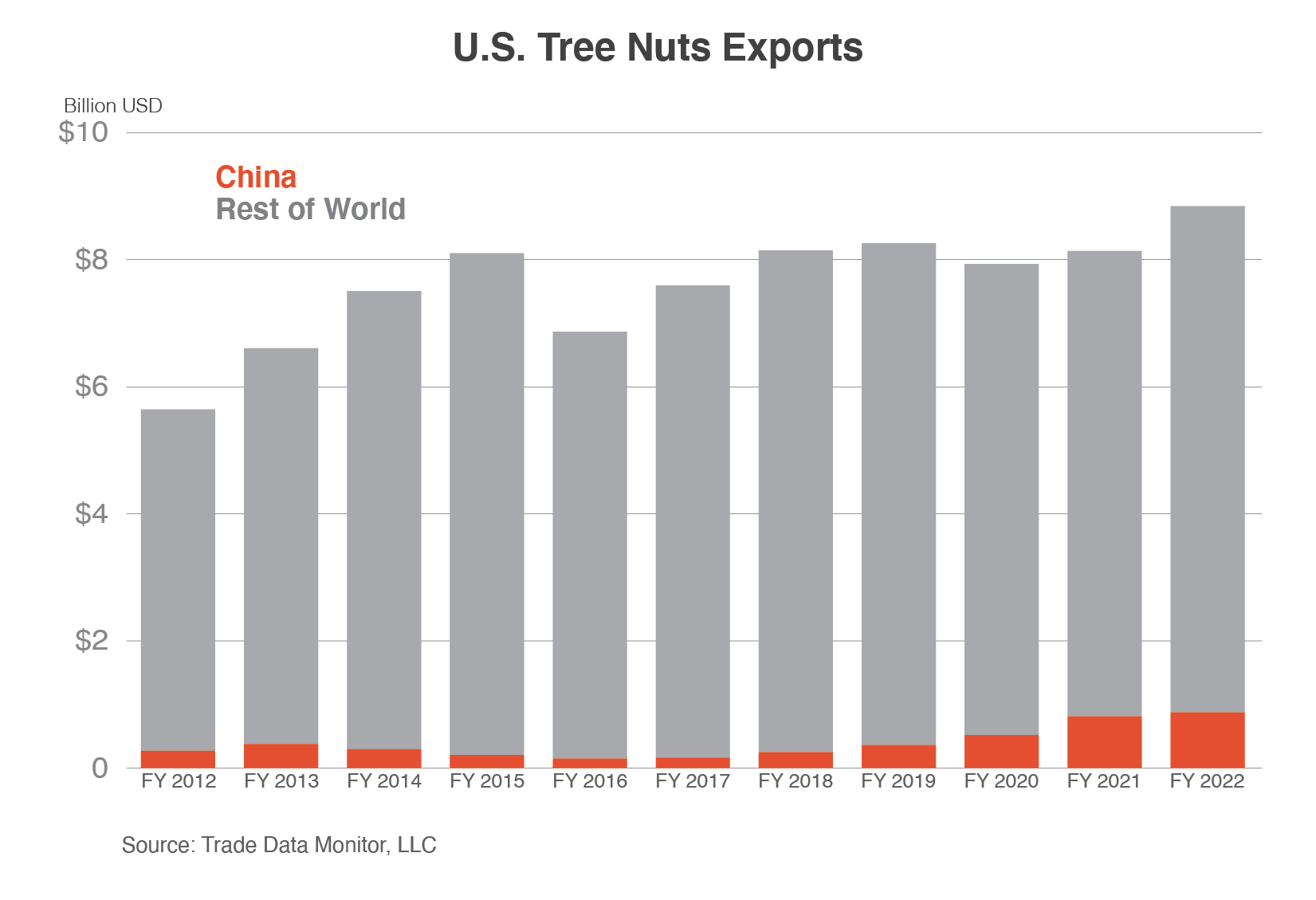 Stack column chart comparing U.S. tree nut exports to China vs. those to the rest of the world.  Tree nut exports hit record highs in FY 2022 with significant gains in China since FY 2017.