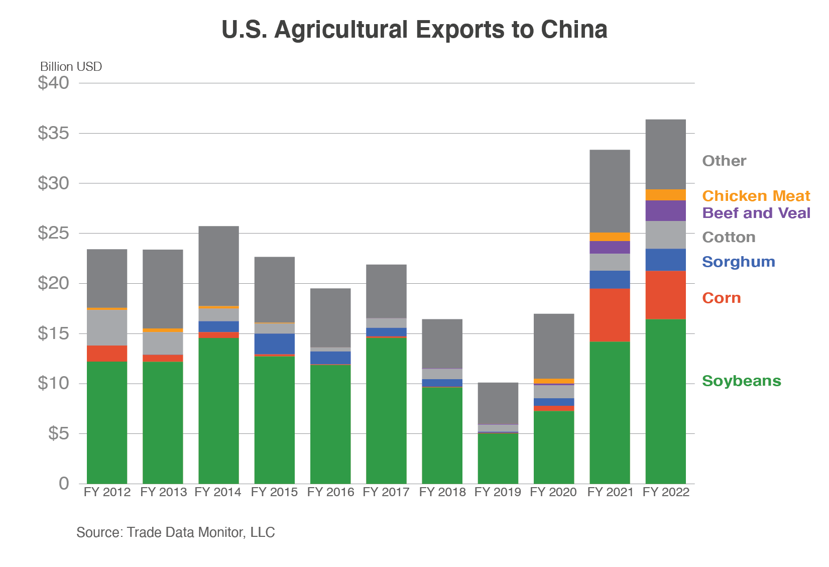 Stacked column chart showing U.S. agricultural exports to China with the high value commodities broken out.  Ag exports to China reached a record level in FY 2022 with soybeans, corn, and sorghum, being the largest commodities.