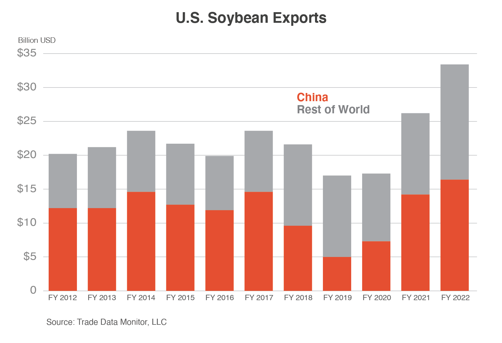 Stacked column chart comparing U.S. soybean exports to China vs those to the rest of the world. Soybean exports hit a record high in FY 2022 with nearly 1/2 going to China.