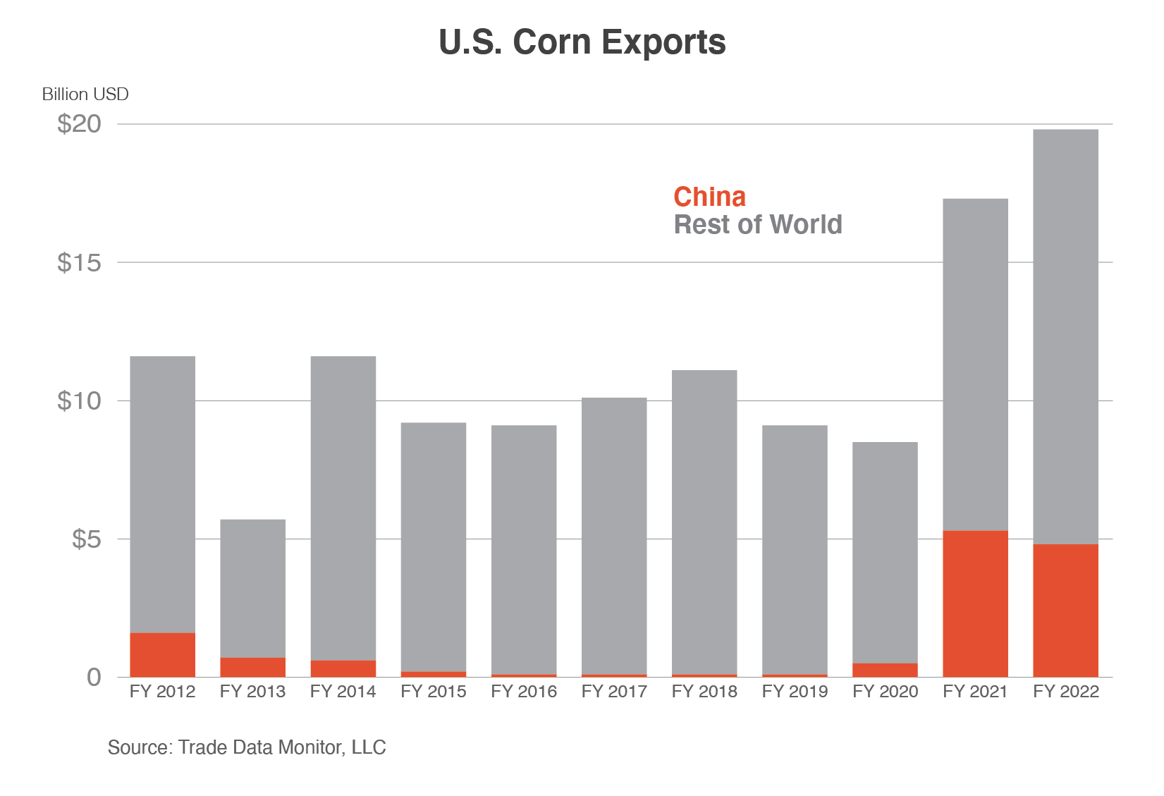 Stack column chart comparing U.S. corn exports to China vs. those to the rest of the world.  Corn exports hit a record high in FY 2022 with substantial gains in exports to China since FY 2020