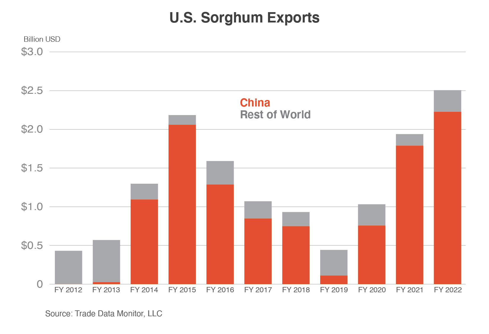 Stack column chart comparing U.S. sorghum exports to China vs. those to the rest of the world.  Sorghum exports hit a record high in FY 2022 with most of those exports going to China.