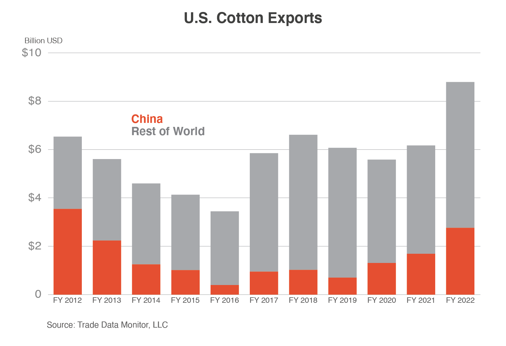 Stack column chart comparing U.S. cotton exports to China vs. those to the rest of the world.  Cotton exports hit record highs in FY 2022.