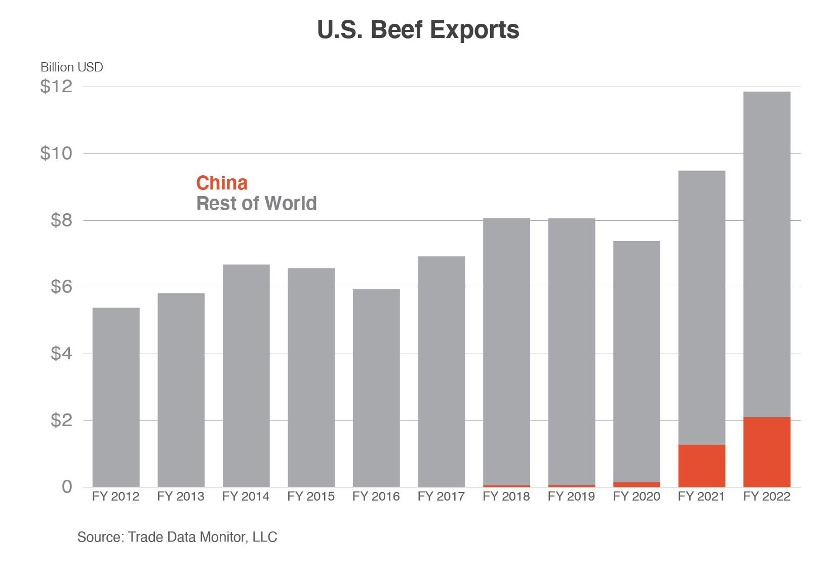 Stack column chart comparing U.S. beef exports to China vs. those to the rest of the world.  Beef exports hit a record high in FY 2022, with large gains to China since FY 2020.