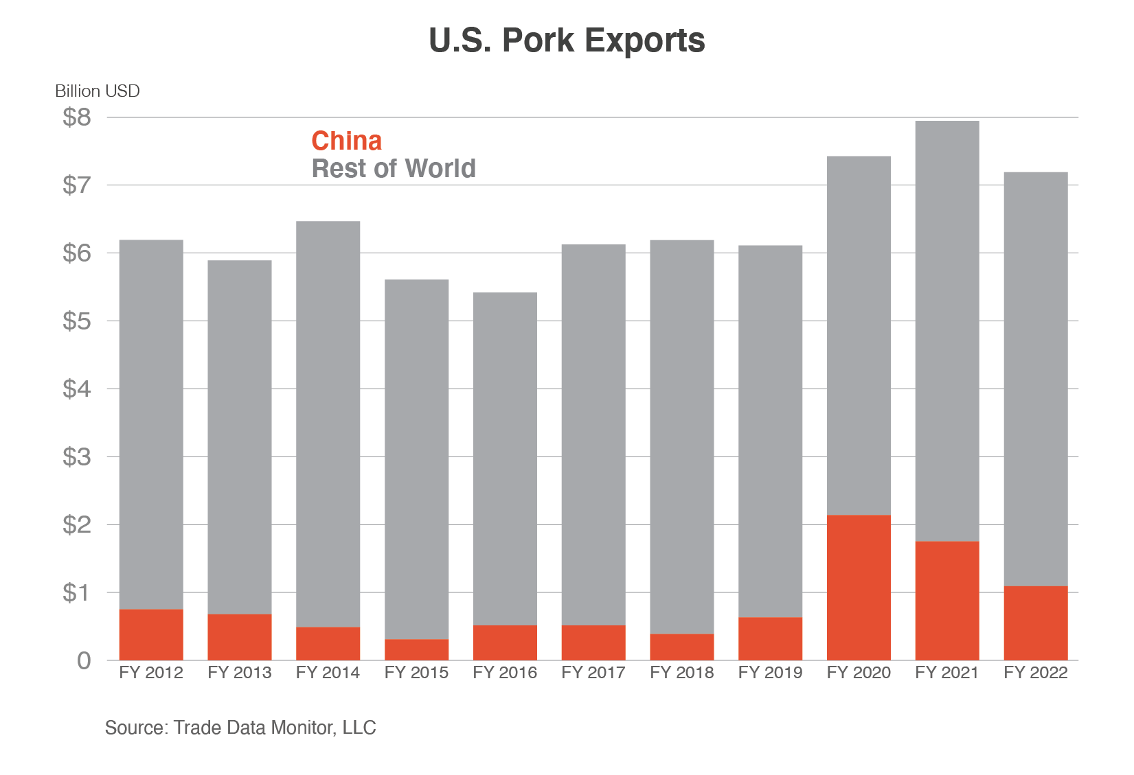 Stack column chart comparing U.S. pork exports to China vs. those to the rest of the world.  