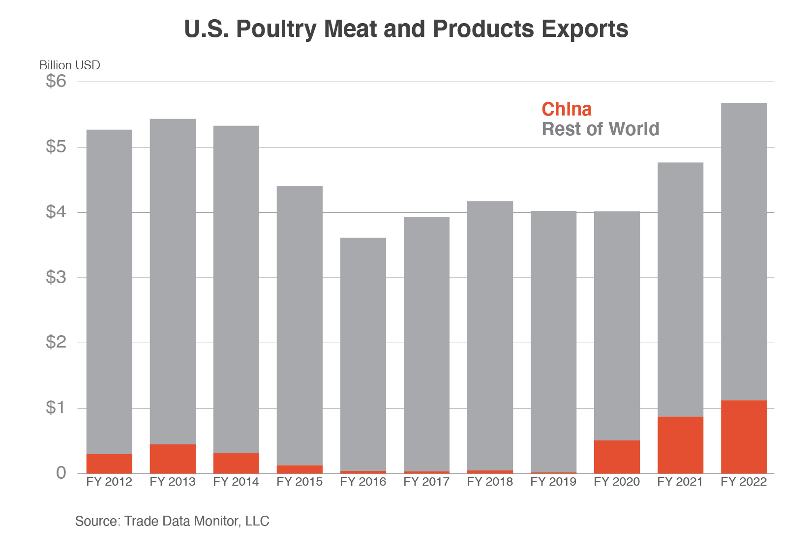 Stack column chart comparing U.S. poultry and meat exports to China vs. those to the rest of the world.  There have been significant gains in China since FY 2019 